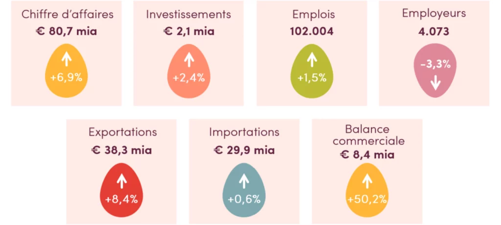 Chiffres de L'industrie alimentaire belge