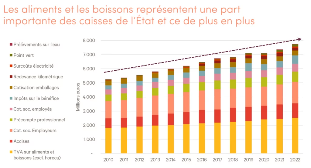 Les aliments et les boissons dans la part des caisse de l'état belge