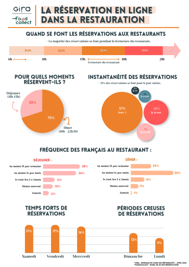 Infographie Food Collect